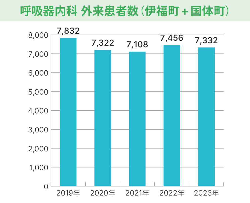 呼吸器_呼吸器内科 外来患者数（伊福町 国体町）グラフ_2023